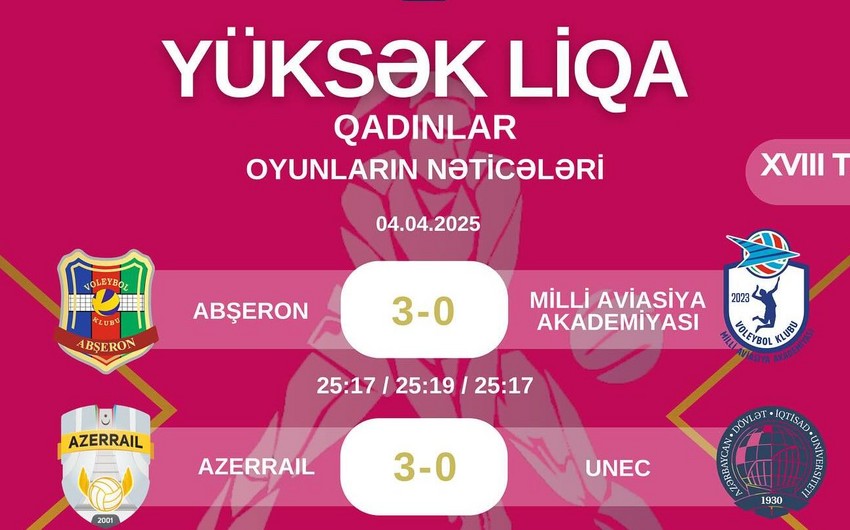 “Abşeron”la “Azərreyl”dən qələbə